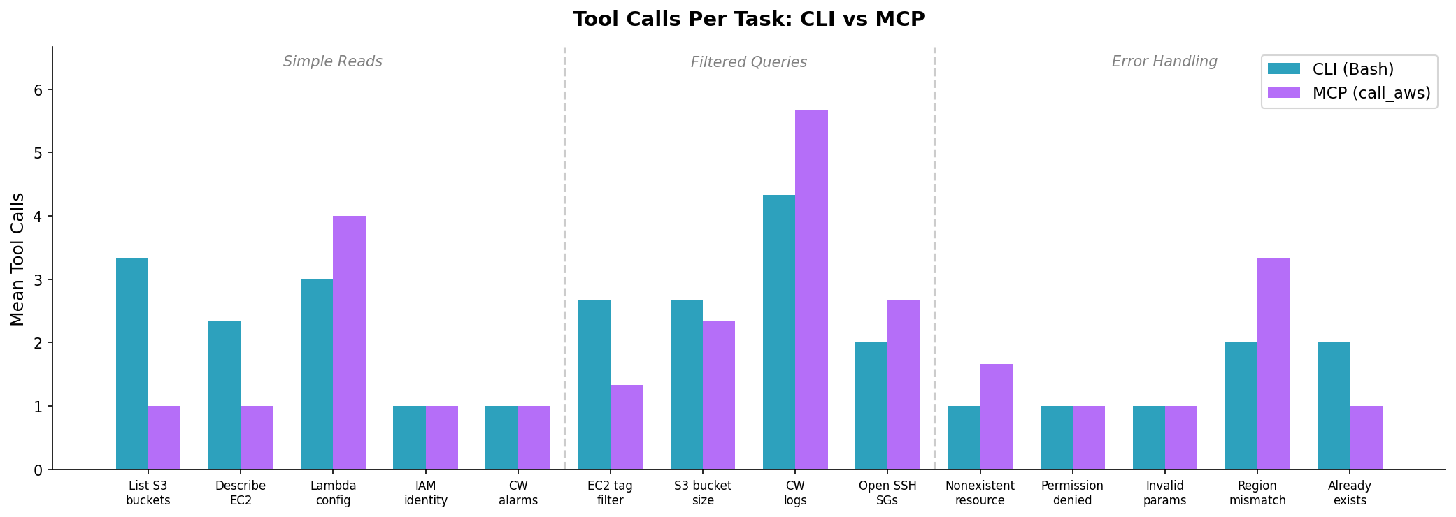 Bar chart comparing tool calls per task between CLI and MCP methods